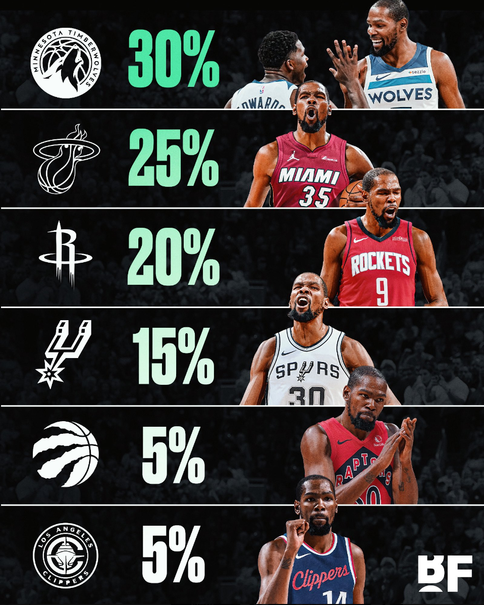 美媒曝小卡入KD交易!1362亿大佬为夺冠拼了?船媒盼5换1组三巨