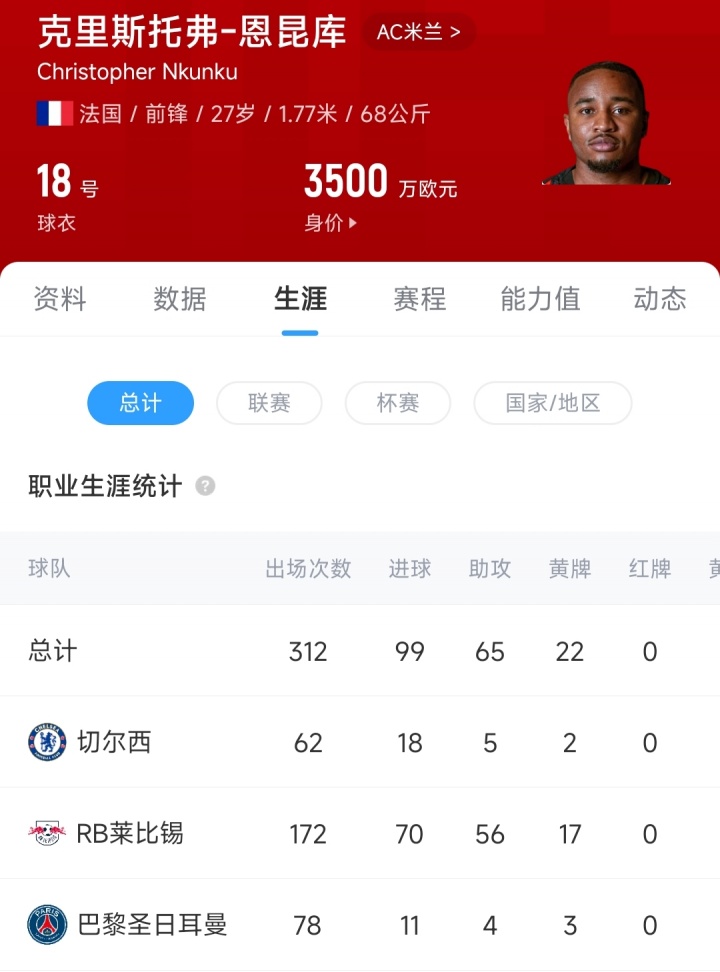 kaiyun-切尔西6000万欧元引进恩昆库,两年仅入18球,3700万转售亏损收场