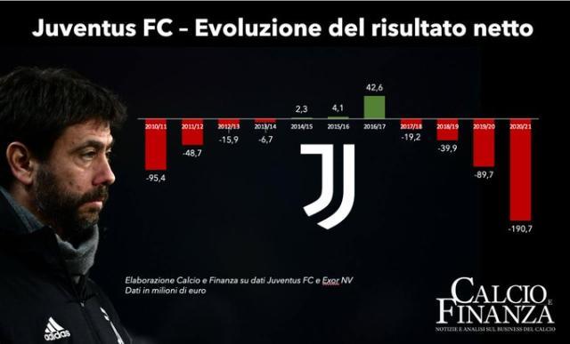 1631108672863049102.jpg 【夜读】尤文上财年亏损1.9亿,创11年来最大亏损额