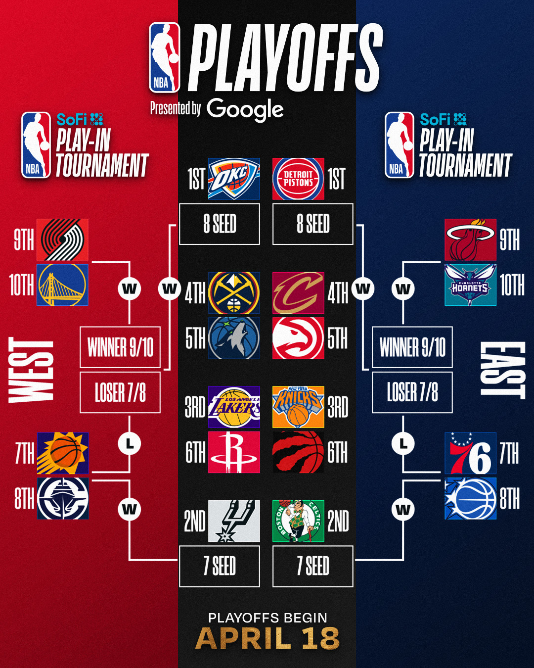 开云在线-最新排名：湖人&amp;掘金双锁季后赛 快船确定打附加赛 骑士无力争东1